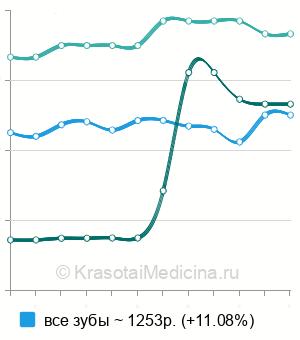 Средняя стоимость глубокое фторирование эмали в Краснодаре