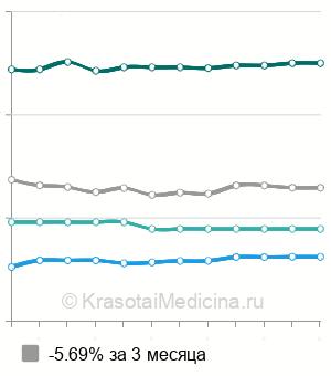 Средняя стоимость покрытия препаратом фтора в Краснодаре