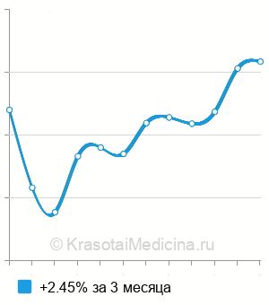 Средняя стоимость лечения среднего кариеса в Краснодаре