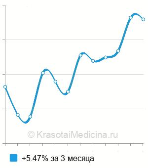 Средняя стоимость лечение глубокого кариеса в Краснодаре