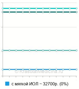 Средняя стоимость факоэмульсификация катаракты в Краснодаре