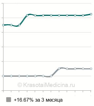 Средняя стоимость удаление лейкоплакии шейки матки в Краснодаре