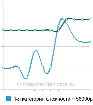 Средняя стоимость операции Булхорн в Краснодаре