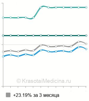 Средняя стоимость лапароскопическая холецистэктомия в Краснодаре