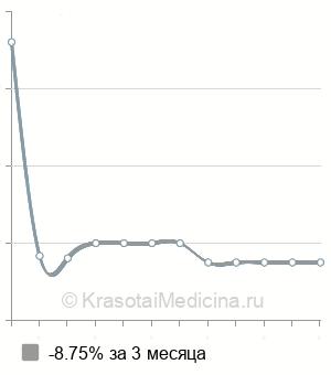 Средняя стоимость холецистэктомии в Краснодаре