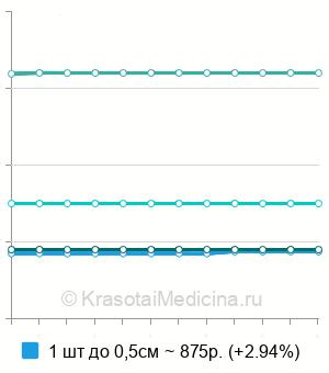 Средняя стоимость электрокоагуляция кондилом в Краснодаре