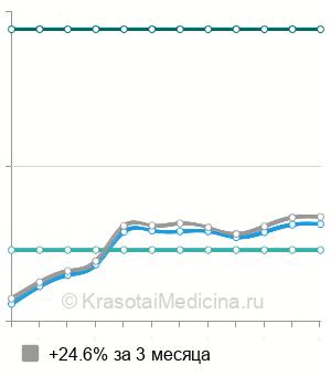 Средняя стоимость консультация эндокринолога повторная в Краснодаре