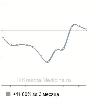 Средняя стоимость консультации нарколога в Краснодаре