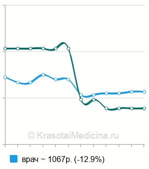 Средняя стоимость повторная консультация мануального терапевта в Краснодаре