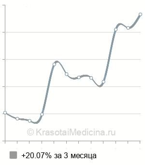 Средняя стоимость консультация физиотерапевта повторная в Краснодаре