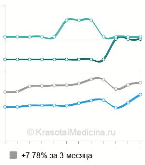 Средняя стоимость консультации ревматолога в Краснодаре