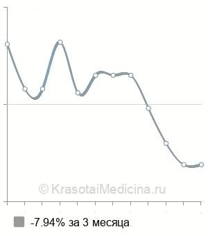 Средняя стоимость консультации имплантолога в Краснодаре