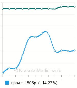 Средняя стоимость консультации венеролога в Краснодаре
