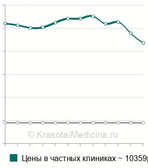 Средняя стоимость изготовление хирургического шаблона в Краснодаре