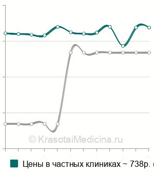 Средняя стоимость анализ крови на С-пептид в Краснодаре