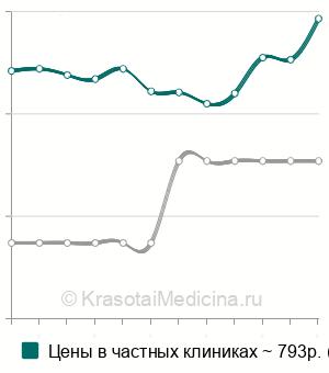 Средняя стоимость анализа крови на инсулин в Краснодаре