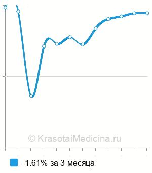 Средняя стоимость анализ крови на проинсулин в Краснодаре