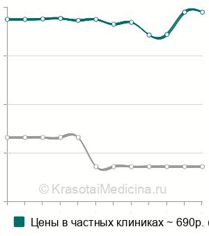 Средняя стоимость гликозилированного гемоглобина (HbA1) в Краснодаре