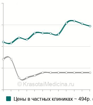 Средняя стоимость радиовизиография зуба в Краснодаре