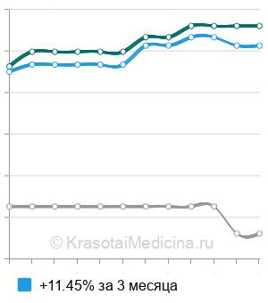 Средняя стоимость пальцевое ректальное исследование простаты в Краснодаре