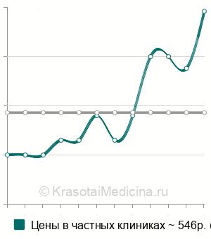 Средняя стоимость тест Ширмера в Краснодаре