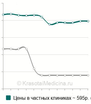 Средняя стоимость электромиостимуляция в Краснодаре