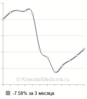 Средняя стоимость консультации анестезиолога-реаниматолога в Краснодаре