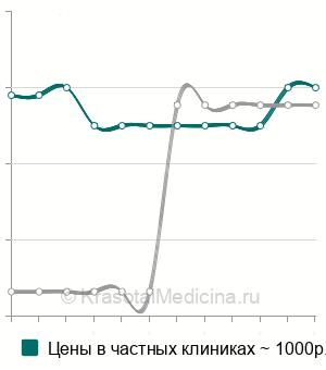 Средняя стоимость эндоскопической биопсии желудка, 12-п. кишки в Краснодаре