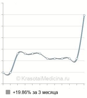 Средняя стоимость гастроскопии ребенку в Краснодаре