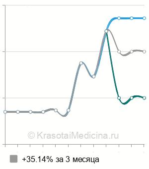 Средняя стоимость нефроскопия (пиелоскопия) в Краснодаре