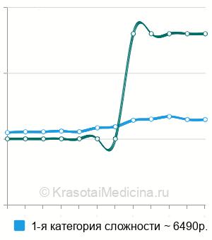Средняя стоимость хирургической дефлорации в Краснодаре