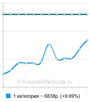 Средняя стоимость эндоскопическое удаление полипа желудка в Краснодаре