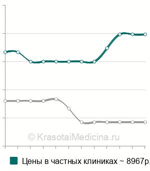 Средняя стоимость комбинированный эндотрахеальный наркоз (1 час) в Краснодаре