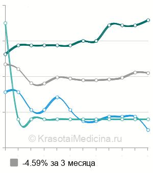 Средняя стоимость тотальная внутривенная анестезия в Краснодаре