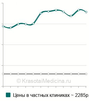 Средняя стоимость лимфодренажного массажа в Краснодаре