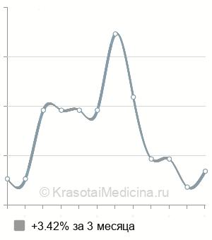 Средняя стоимость пункция заднего свода влагалища в Краснодаре
