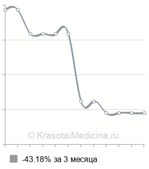 Средняя стоимость склеротерапии геморроидального узла в Краснодаре