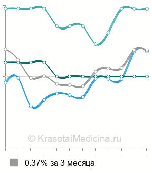 Средняя стоимость пайпель-биопсии эндометрия в Краснодаре