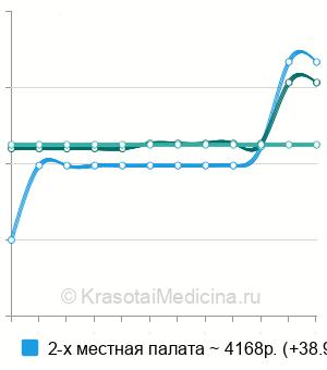 Средняя стоимость госпитализации в гинекологический стационар в Краснодаре