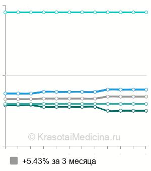 Средняя стоимость госпитализация в неврологическое отделение в Краснодаре
