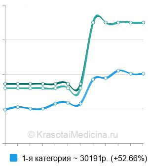 Средняя стоимость операции Бергмана в Краснодаре