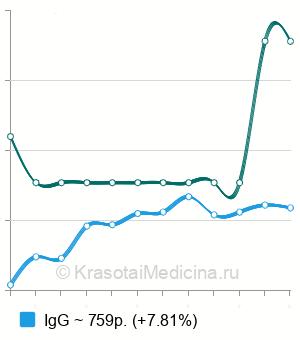 Средняя стоимость анализ на антитела к вирусу кори в Краснодаре