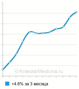 Средняя стоимость анализ на антитела к Т-лимфотропному вирусу в Краснодаре