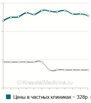 Средняя стоимость анализа на иммуноглобулин М в крови в Краснодаре