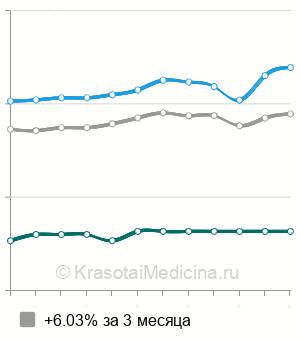 Средняя стоимость съемного протеза на имплантатах в Краснодаре