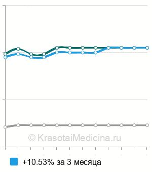 Средняя стоимость интракавернозного введения препаратов в Краснодаре