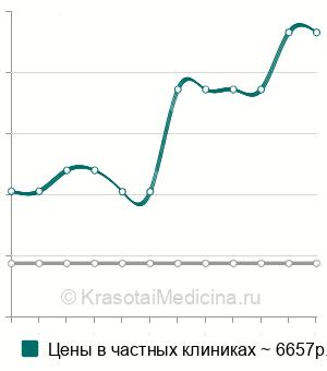 Средняя стоимость шинирование челюсти в Краснодаре