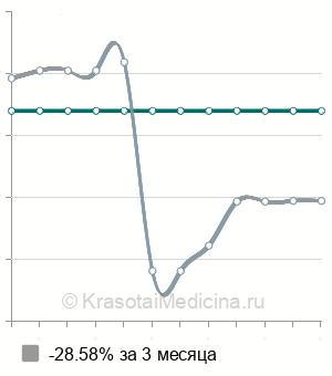Средняя стоимость андрогенного профиля в Краснодаре