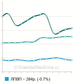 Средняя стоимость анализ крови на липопротеиды в Краснодаре