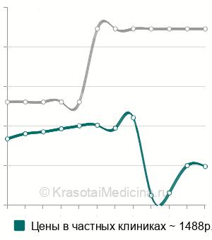 Средняя стоимость дыхательного теста на хеликобактер в Краснодаре